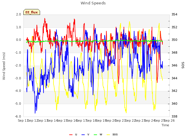 plot of Wind Speeds