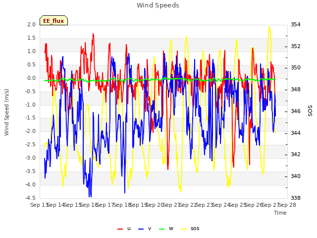 plot of Wind Speeds