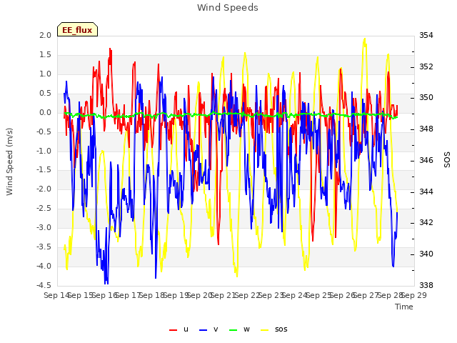 plot of Wind Speeds