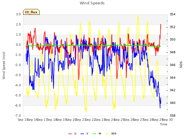 plot of Wind Speeds