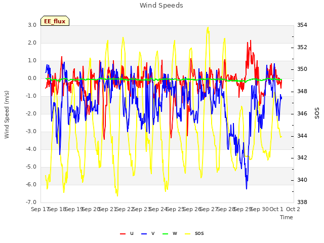 plot of Wind Speeds