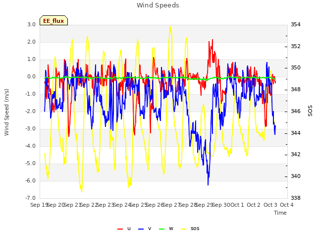 plot of Wind Speeds