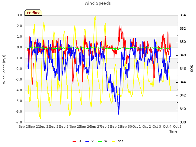 plot of Wind Speeds