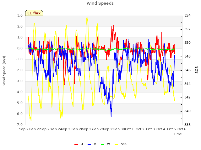 plot of Wind Speeds