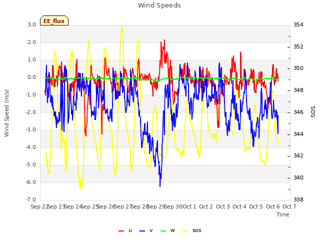 plot of Wind Speeds