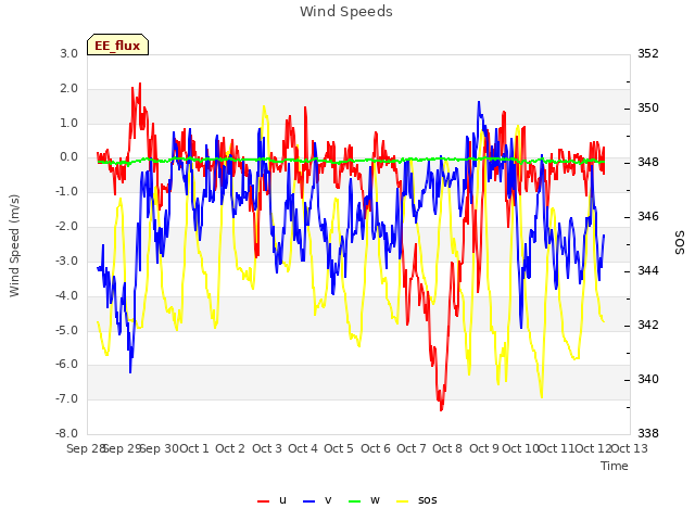 plot of Wind Speeds