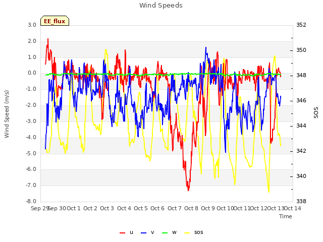 plot of Wind Speeds