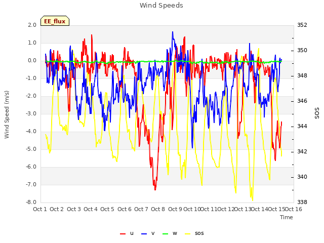 plot of Wind Speeds