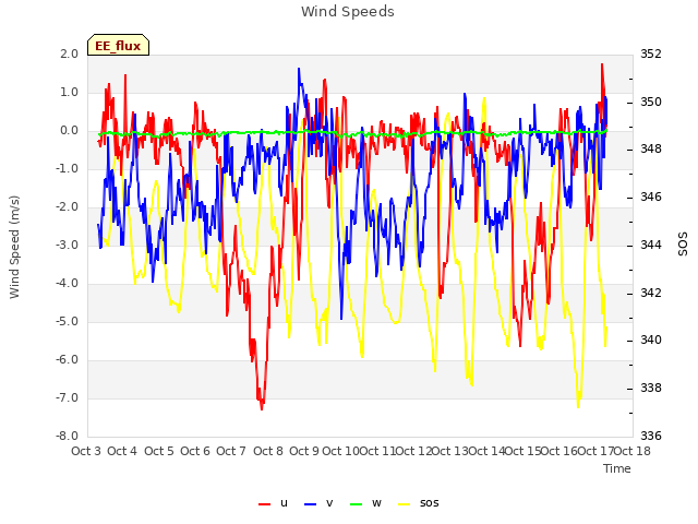 plot of Wind Speeds