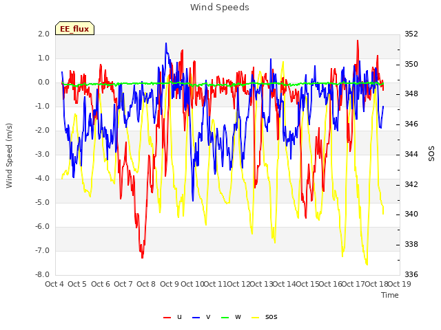 plot of Wind Speeds