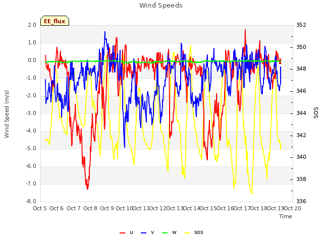 plot of Wind Speeds