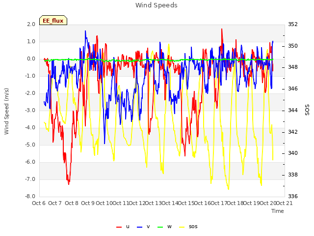 plot of Wind Speeds