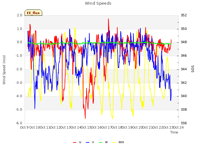 plot of Wind Speeds