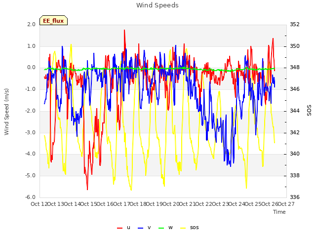 plot of Wind Speeds