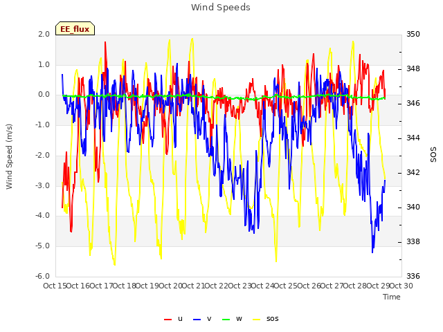 plot of Wind Speeds