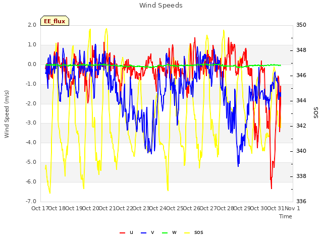 plot of Wind Speeds