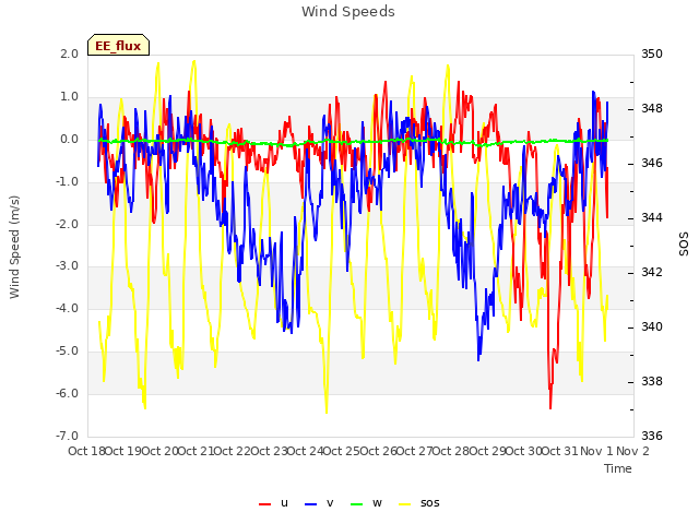 plot of Wind Speeds