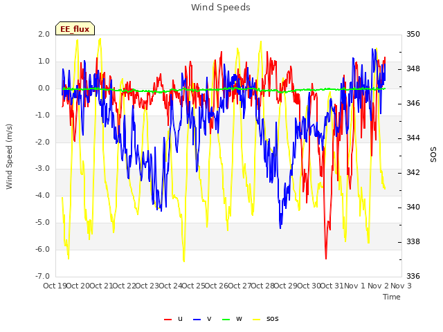 plot of Wind Speeds