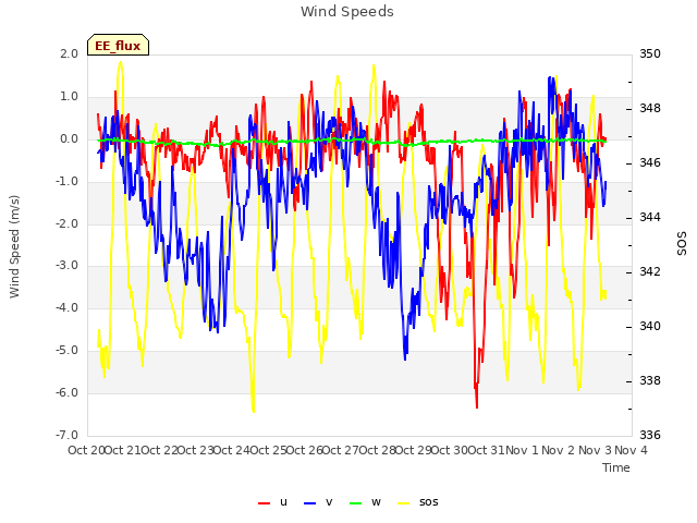plot of Wind Speeds