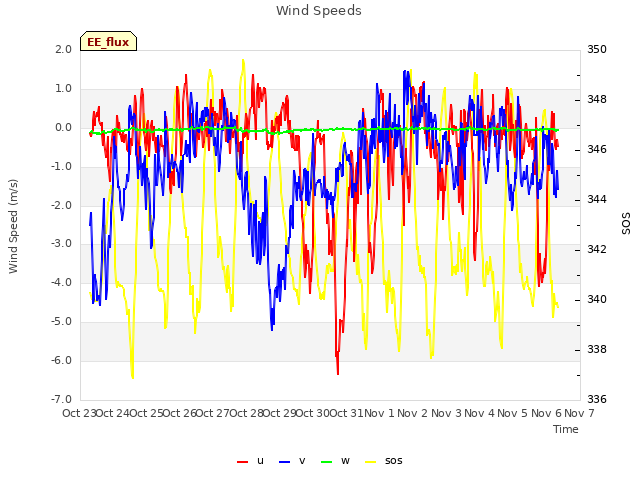 plot of Wind Speeds