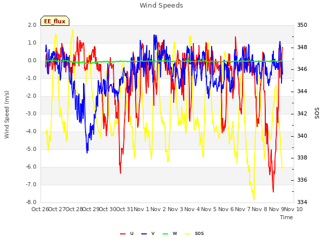 plot of Wind Speeds