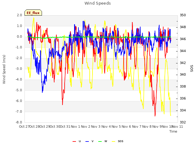 plot of Wind Speeds