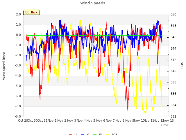 plot of Wind Speeds