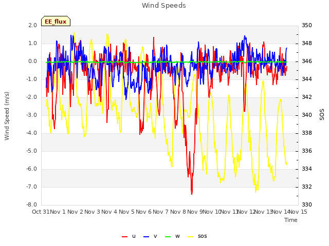 plot of Wind Speeds