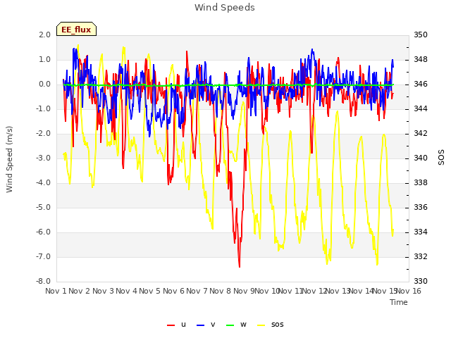 plot of Wind Speeds