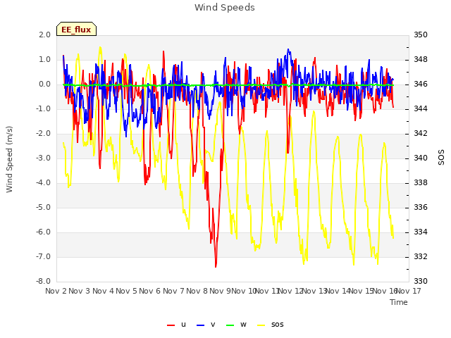 plot of Wind Speeds