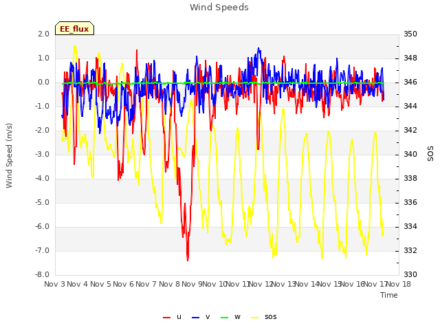plot of Wind Speeds