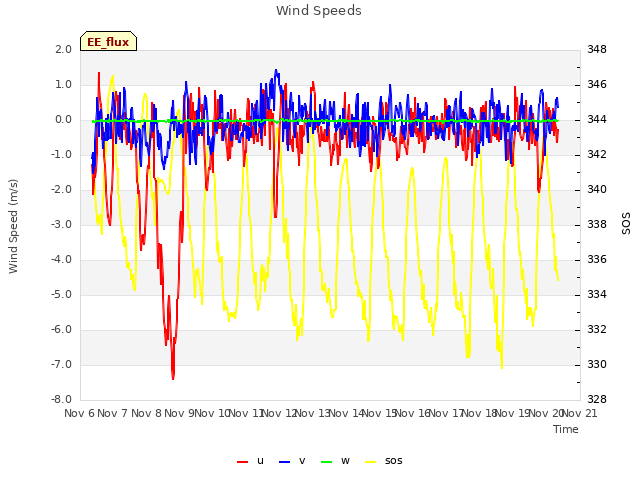 plot of Wind Speeds