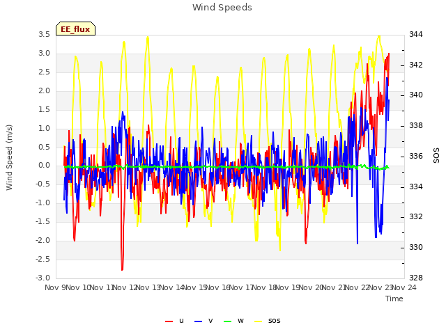 plot of Wind Speeds