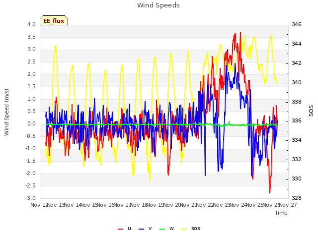 plot of Wind Speeds