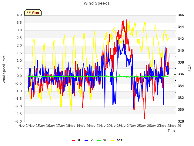 plot of Wind Speeds