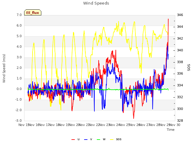 plot of Wind Speeds