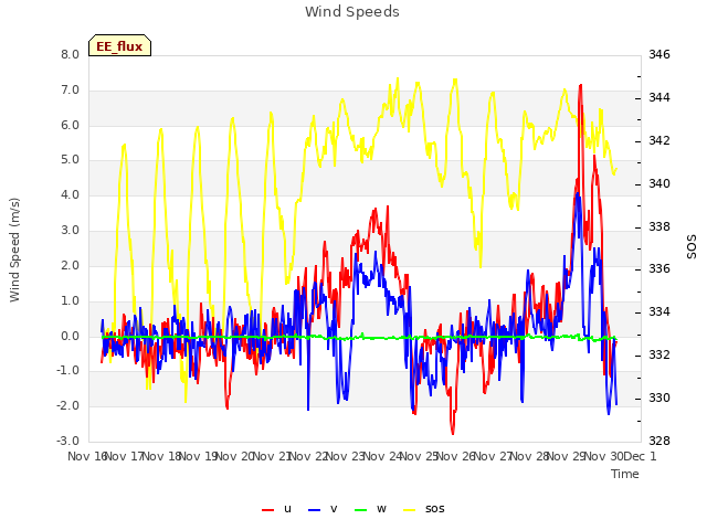 plot of Wind Speeds