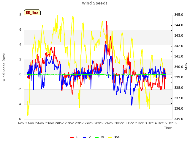 plot of Wind Speeds