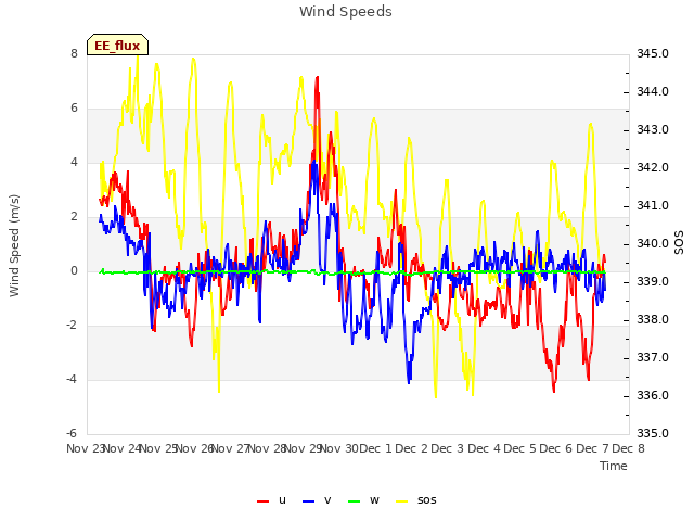 plot of Wind Speeds