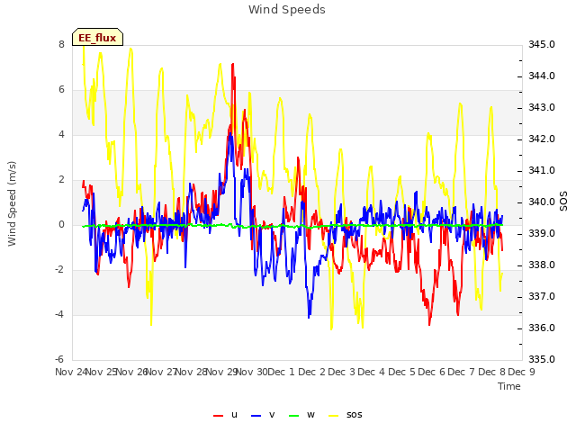 plot of Wind Speeds