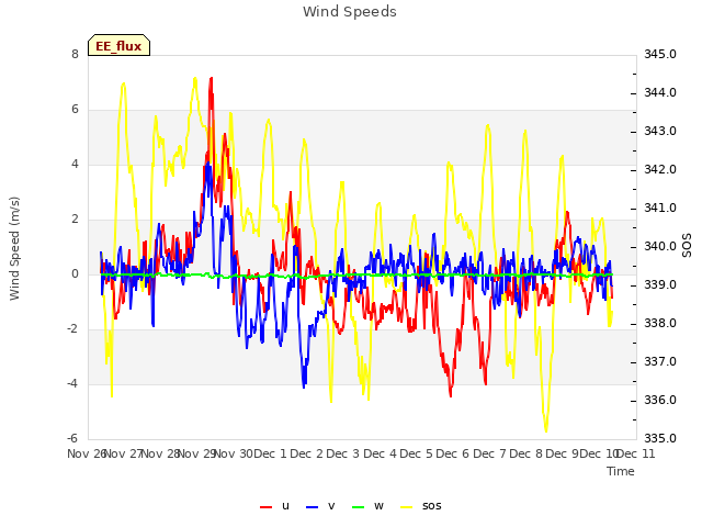 plot of Wind Speeds