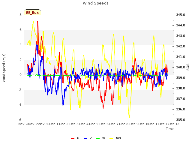 plot of Wind Speeds