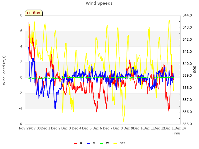 plot of Wind Speeds