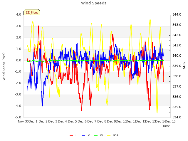 plot of Wind Speeds