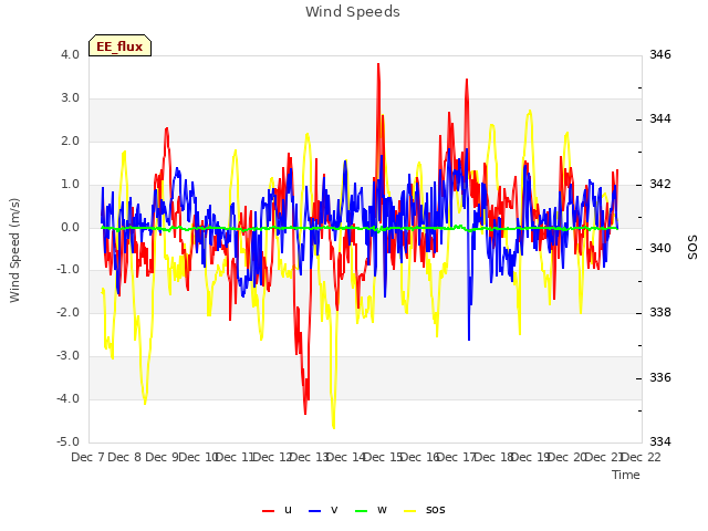 plot of Wind Speeds