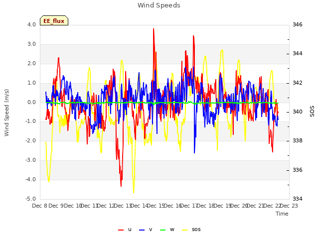 plot of Wind Speeds