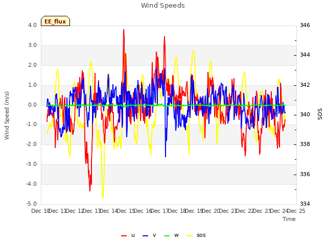 plot of Wind Speeds