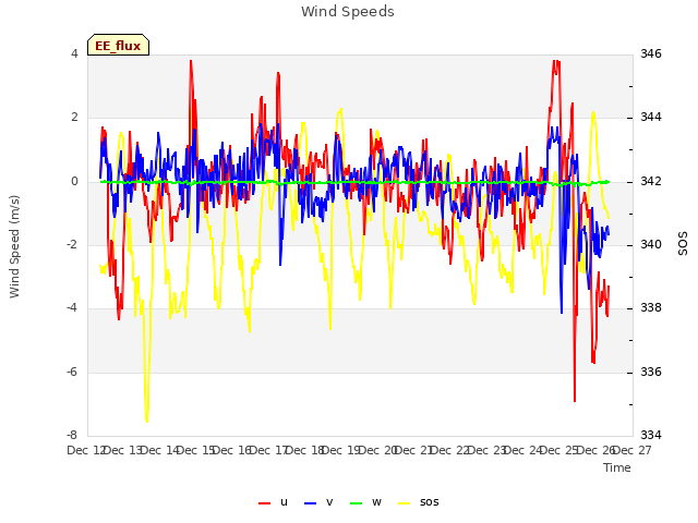 plot of Wind Speeds