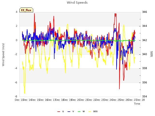 plot of Wind Speeds