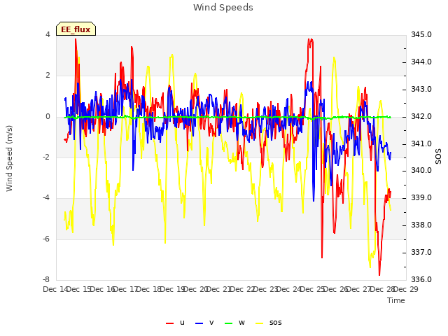 plot of Wind Speeds